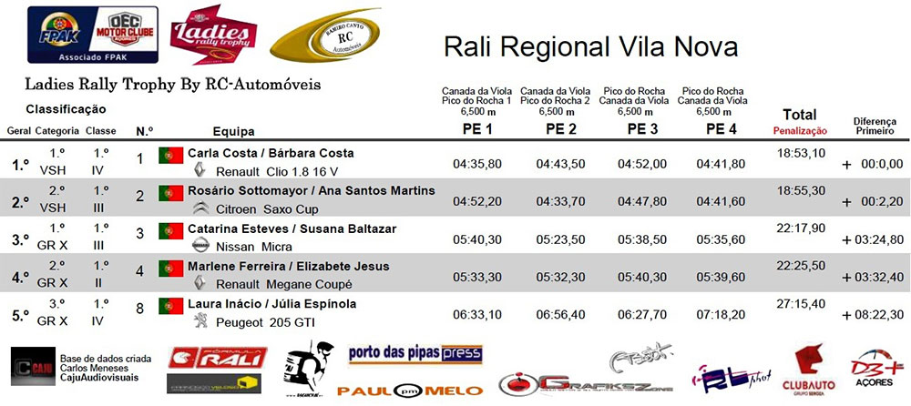Class-Final-RR-Vila-Nova-LRTAçores