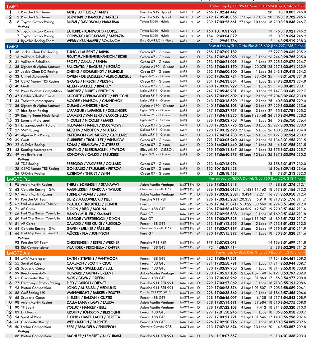 24-heures-du-mans-2017-classification-after-17h-3
