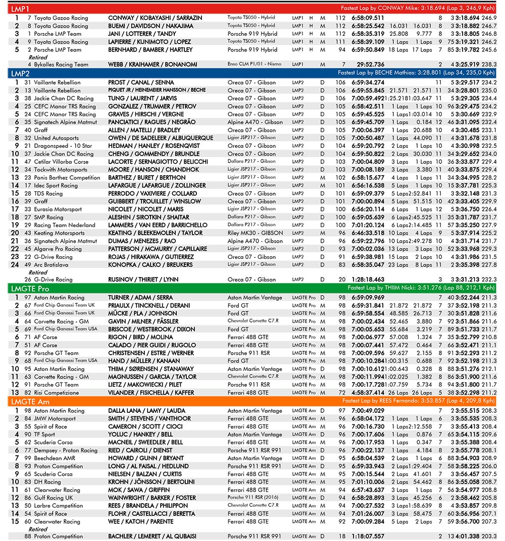 24-heures-du-mans-2017-classification-after-7h-3