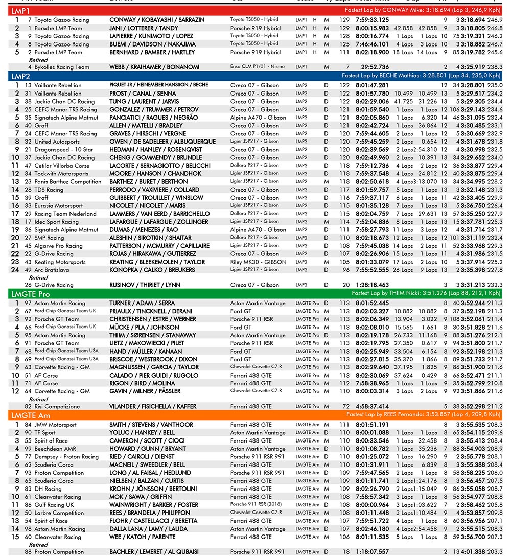 24-heures-du-mans-2017-classification-after-8h-3