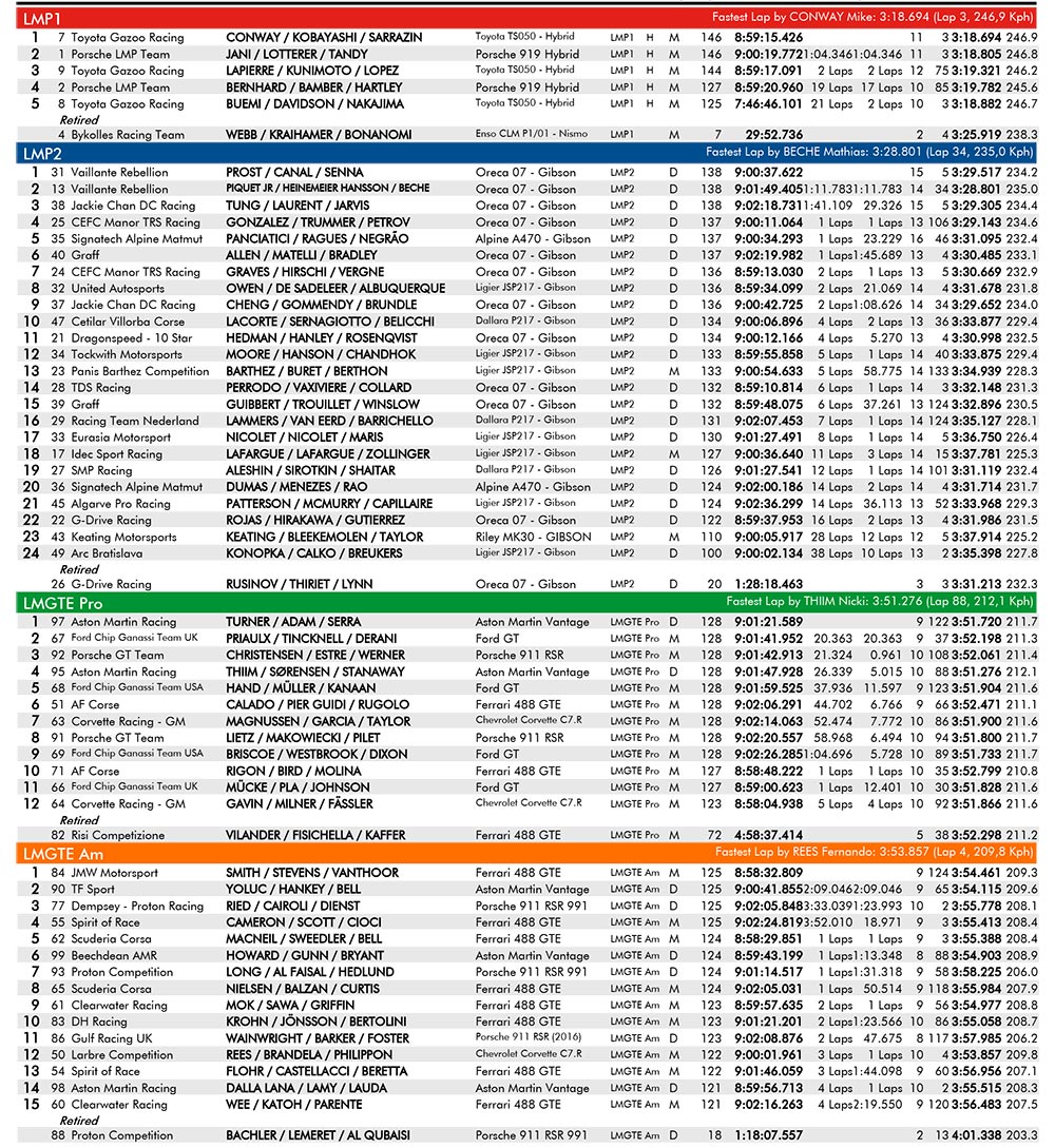 24-heures-du-mans-2017-classification-after-9h-3